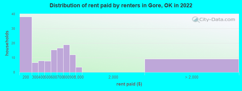 Distribution of rent paid by renters in Gore, OK in 2022