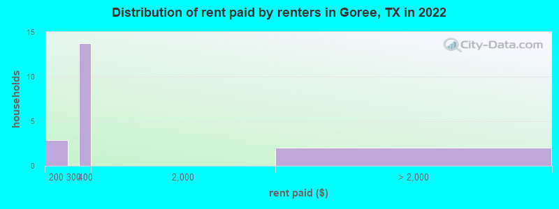 Distribution of rent paid by renters in Goree, TX in 2022