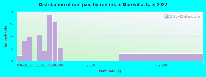 Distribution of rent paid by renters in Goreville, IL in 2022