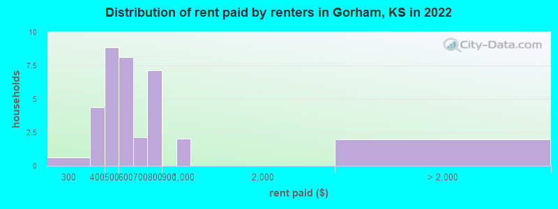 Distribution of rent paid by renters in Gorham, KS in 2022