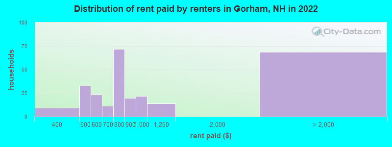 Distribution of rent paid by renters in Gorham, NH in 2022