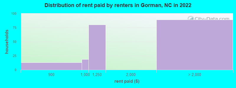 Distribution of rent paid by renters in Gorman, NC in 2022