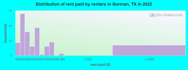Distribution of rent paid by renters in Gorman, TX in 2022