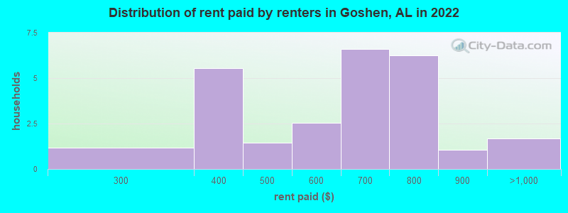 Distribution of rent paid by renters in Goshen, AL in 2022