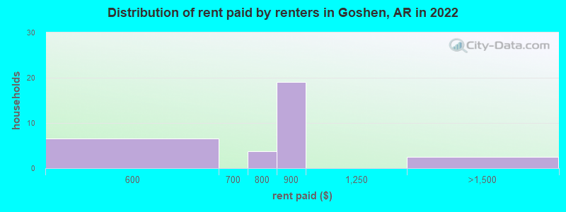 Distribution of rent paid by renters in Goshen, AR in 2022