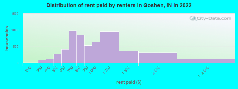 Distribution of rent paid by renters in Goshen, IN in 2022