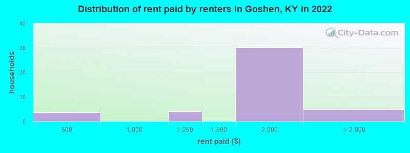 Distribution of rent paid by renters in Goshen, KY in 2022