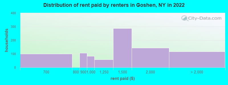 Distribution of rent paid by renters in Goshen, NY in 2022