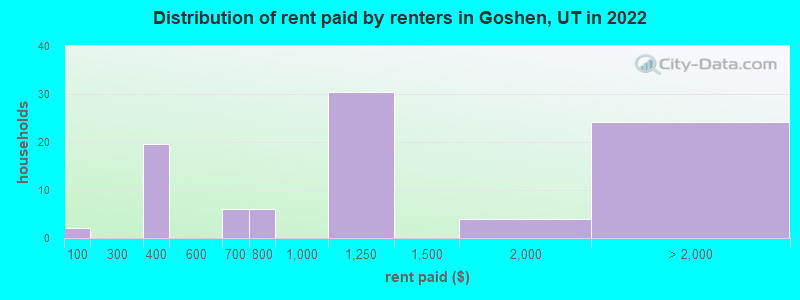 Distribution of rent paid by renters in Goshen, UT in 2022