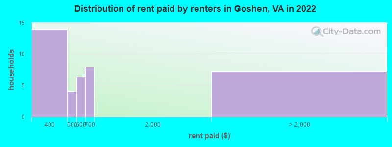 Distribution of rent paid by renters in Goshen, VA in 2022