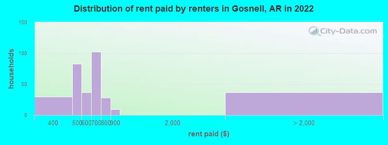 Distribution of rent paid by renters in Gosnell, AR in 2022