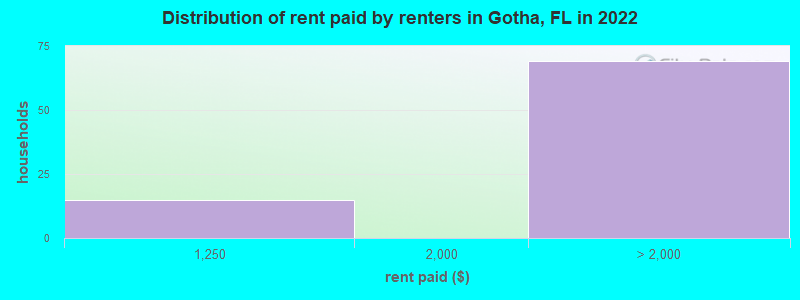 Distribution of rent paid by renters in Gotha, FL in 2022