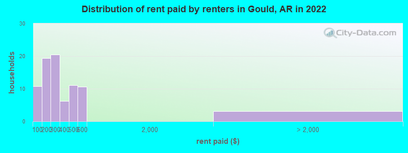 Distribution of rent paid by renters in Gould, AR in 2022