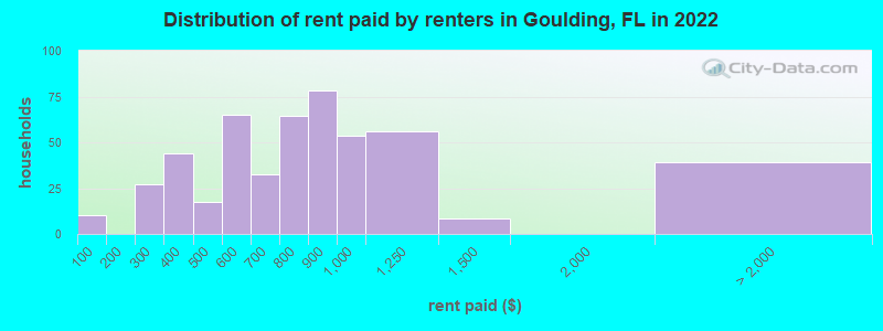 Distribution of rent paid by renters in Goulding, FL in 2022