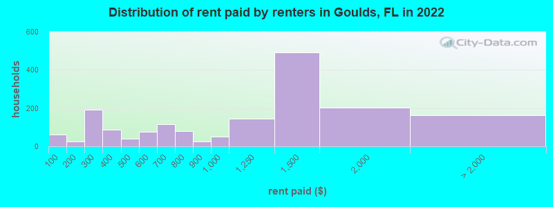 Distribution of rent paid by renters in Goulds, FL in 2022