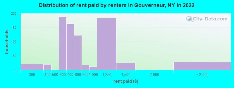 Distribution of rent paid by renters in Gouverneur, NY in 2022