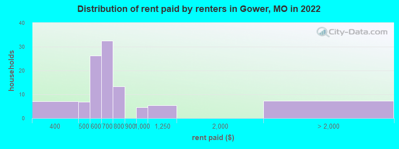 Distribution of rent paid by renters in Gower, MO in 2022