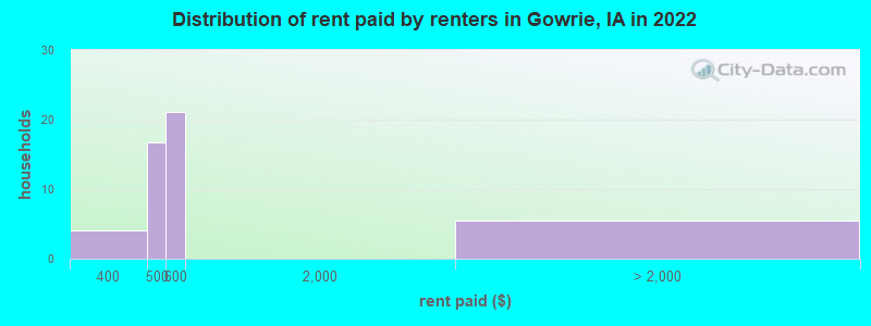 Distribution of rent paid by renters in Gowrie, IA in 2022