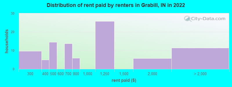 Distribution of rent paid by renters in Grabill, IN in 2022