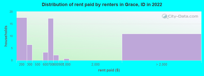 Distribution of rent paid by renters in Grace, ID in 2022