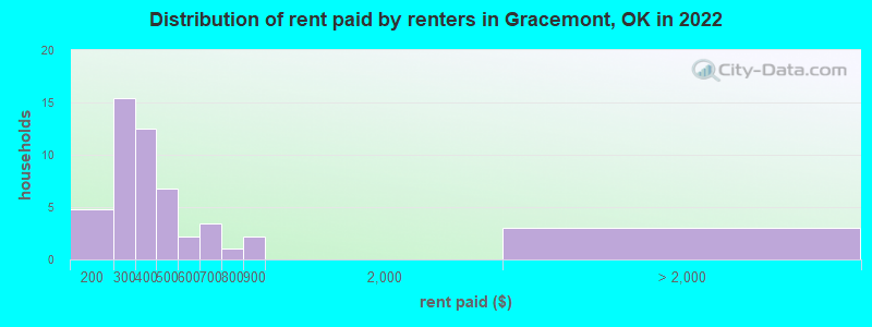 Distribution of rent paid by renters in Gracemont, OK in 2022