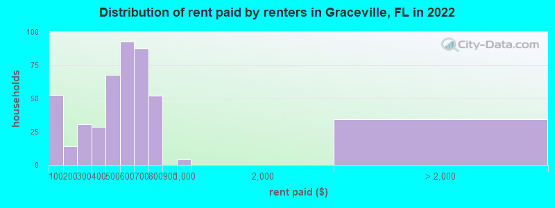 Distribution of rent paid by renters in Graceville, FL in 2022