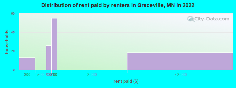 Distribution of rent paid by renters in Graceville, MN in 2022