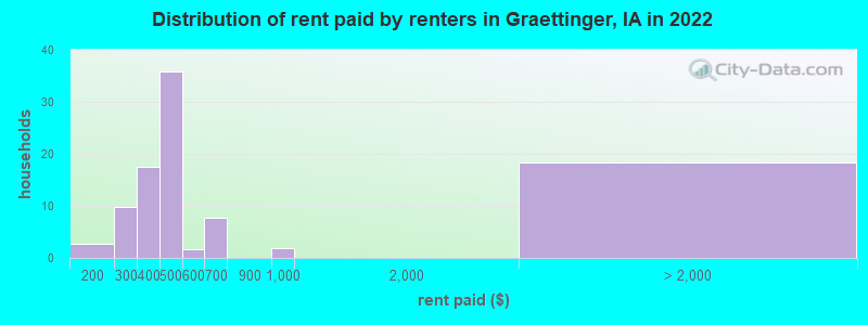 Distribution of rent paid by renters in Graettinger, IA in 2022