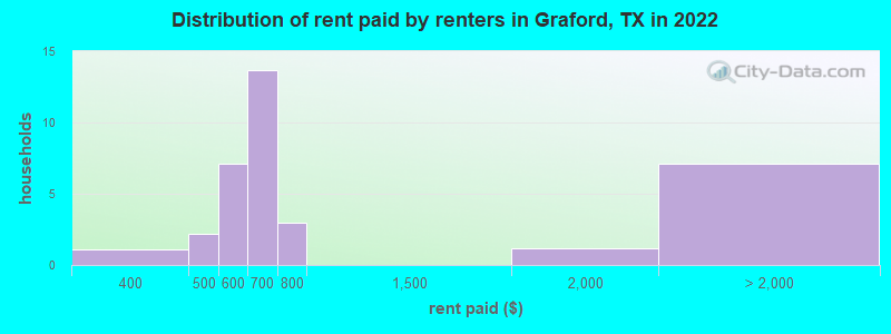 Distribution of rent paid by renters in Graford, TX in 2022