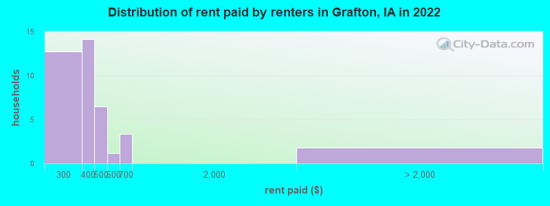 Distribution of rent paid by renters in Grafton, IA in 2022