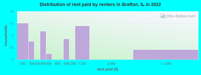 Distribution of rent paid by renters in Grafton, IL in 2022