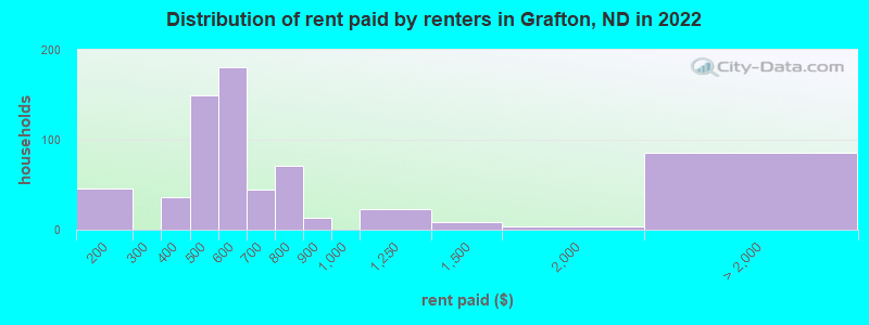 Distribution of rent paid by renters in Grafton, ND in 2022