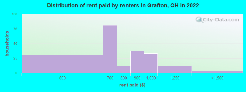 Distribution of rent paid by renters in Grafton, OH in 2022