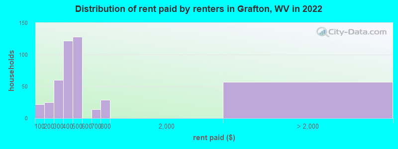 Distribution of rent paid by renters in Grafton, WV in 2022