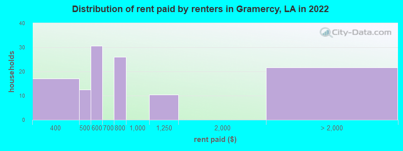 Distribution of rent paid by renters in Gramercy, LA in 2022