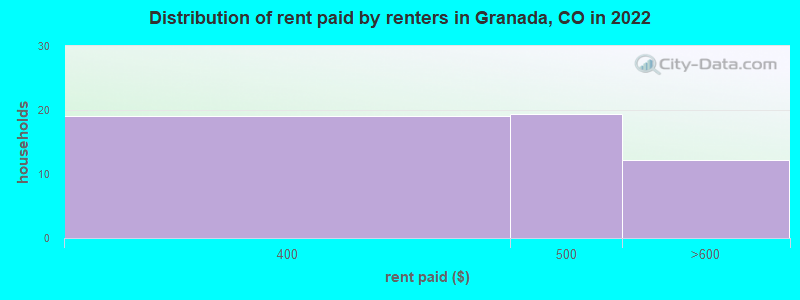 Distribution of rent paid by renters in Granada, CO in 2022