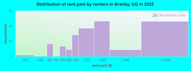 Distribution of rent paid by renters in Granby, CO in 2022