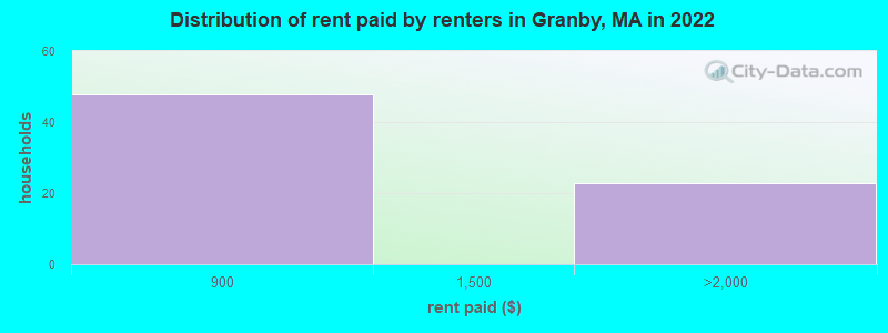 Distribution of rent paid by renters in Granby, MA in 2022