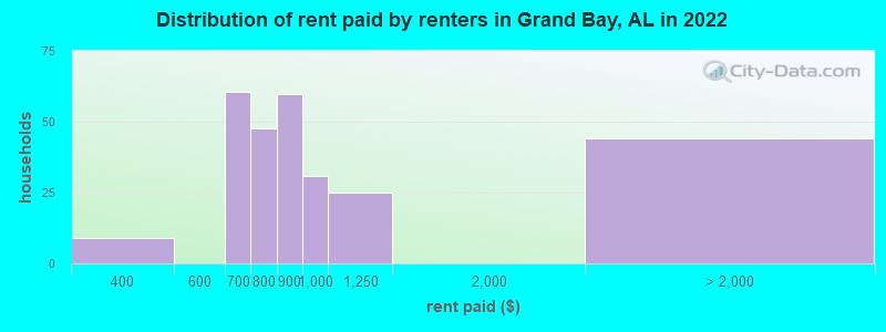 Distribution of rent paid by renters in Grand Bay, AL in 2022