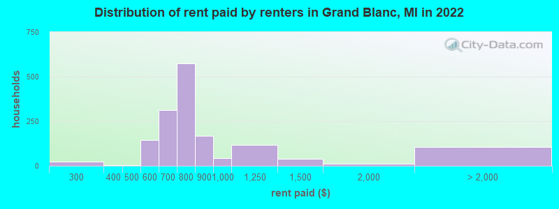 Distribution of rent paid by renters in Grand Blanc, MI in 2022