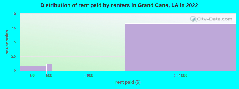 Distribution of rent paid by renters in Grand Cane, LA in 2022