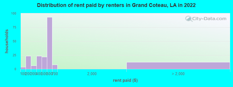 Distribution of rent paid by renters in Grand Coteau, LA in 2022