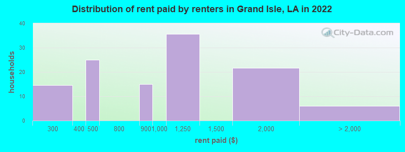 Distribution of rent paid by renters in Grand Isle, LA in 2022