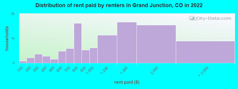 Distribution of rent paid by renters in Grand Junction, CO in 2022
