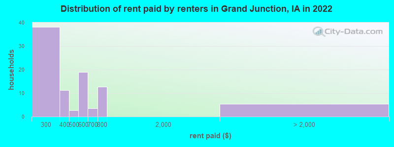 Distribution of rent paid by renters in Grand Junction, IA in 2022