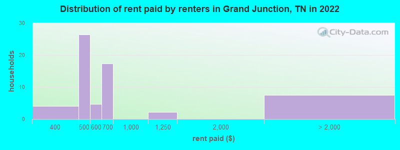 Distribution of rent paid by renters in Grand Junction, TN in 2022