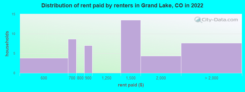 Distribution of rent paid by renters in Grand Lake, CO in 2022