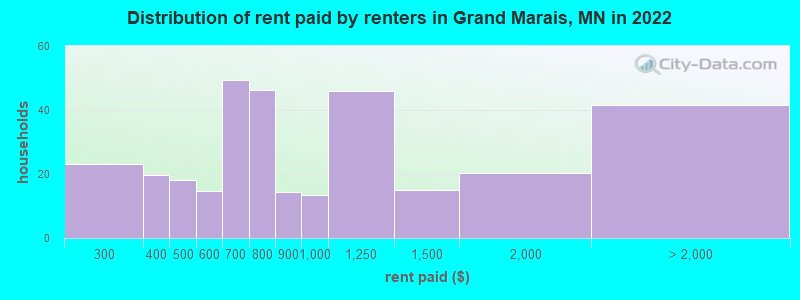 Distribution of rent paid by renters in Grand Marais, MN in 2022