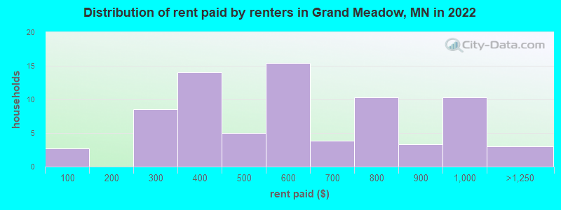 Distribution of rent paid by renters in Grand Meadow, MN in 2022