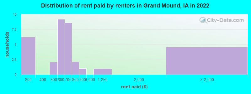 Distribution of rent paid by renters in Grand Mound, IA in 2022
